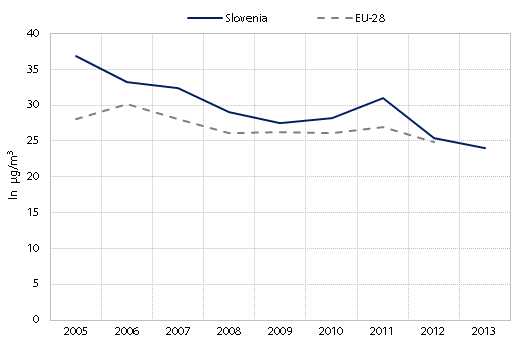 Urban population exposure to air pollution by particulate matter