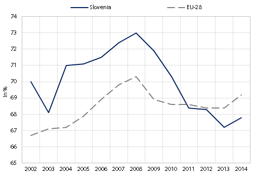 Employment rate for the population aged 20-64 years