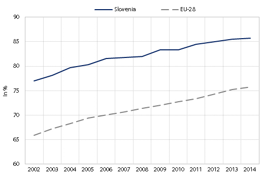 Share of the population with at least secondary education