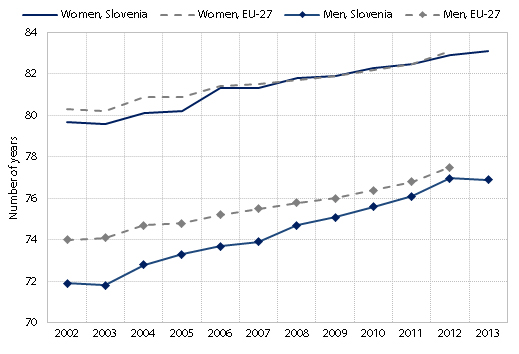 Life expectancy at birth by sex