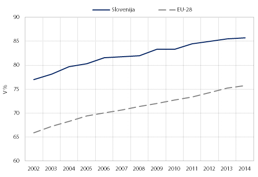 Dele prebivalstva z vsaj srednješolsko izobrazbo