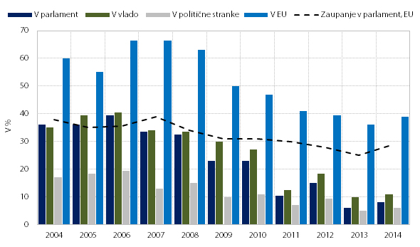 Zaupanje v institucije, Slovenija, in zaupanje v parlament, EU