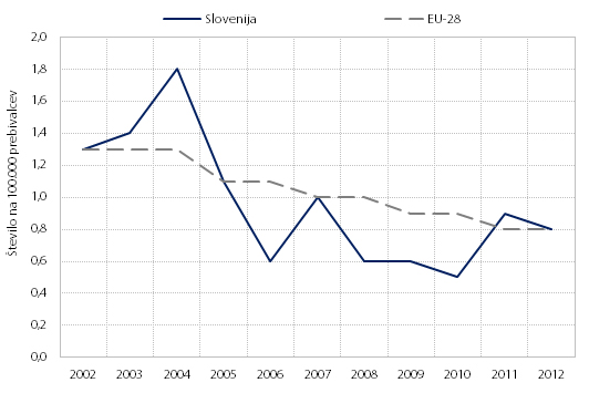 Standardizirana stopnja umrljivosti zaradi napadov na 100.000 prebivalcev