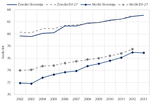 Priakovana leta ivljenja ob rojstvu po spolu