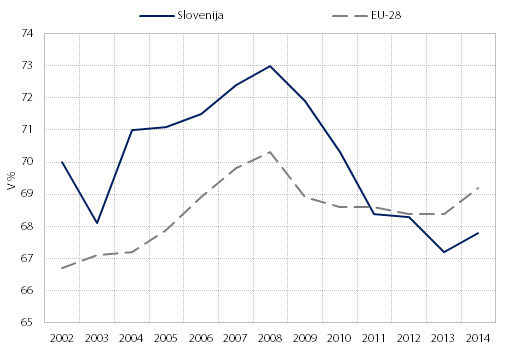 Stopnja delovne aktivnosti prebivalcev v starostni skupini 20−64 let