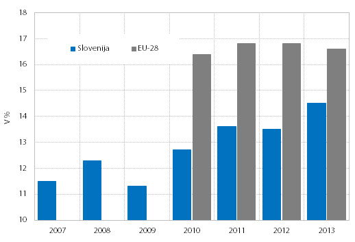 Stopnja tveganja revšine