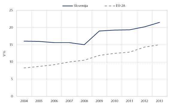 Dele energije iz obnovljivih virov v bruto rabi konne energije