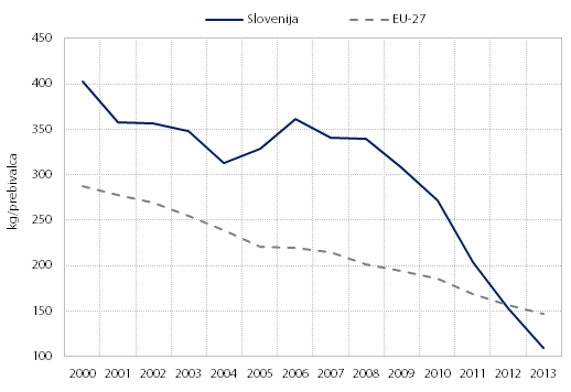 Koliina odloenih komunalnih odpadkov na prebivalca