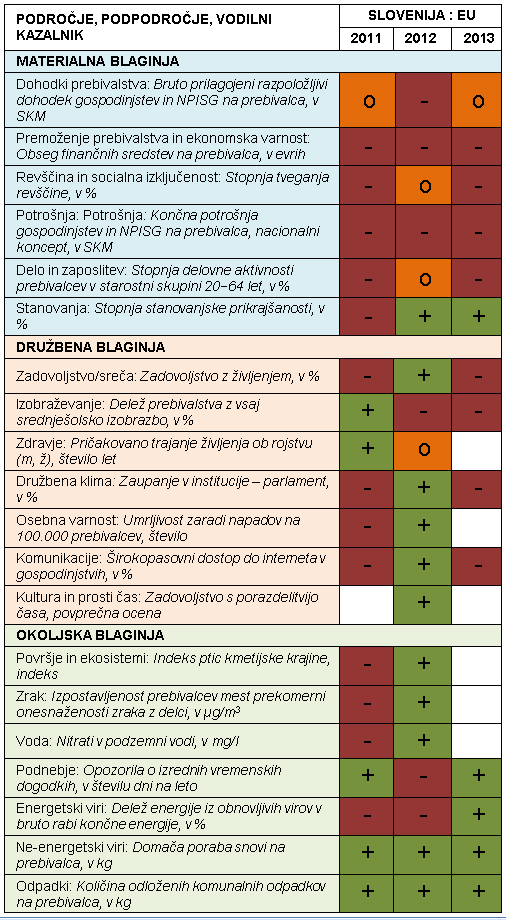 Blaginja Slovenije v primerjavi z EU